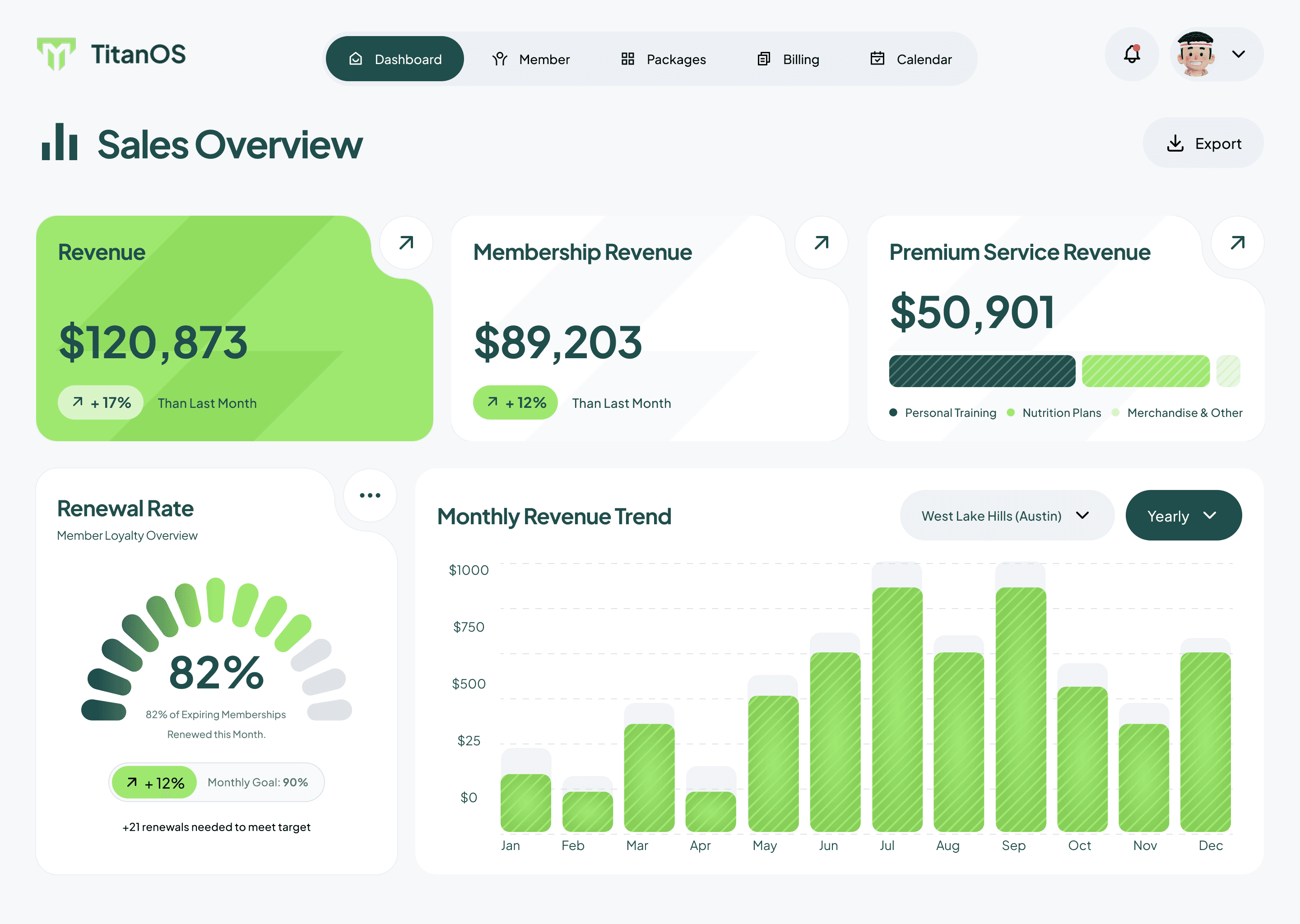 TitanOS - Sales Overview